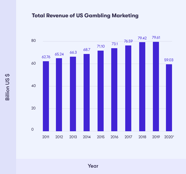total revenue stats for usa gambling