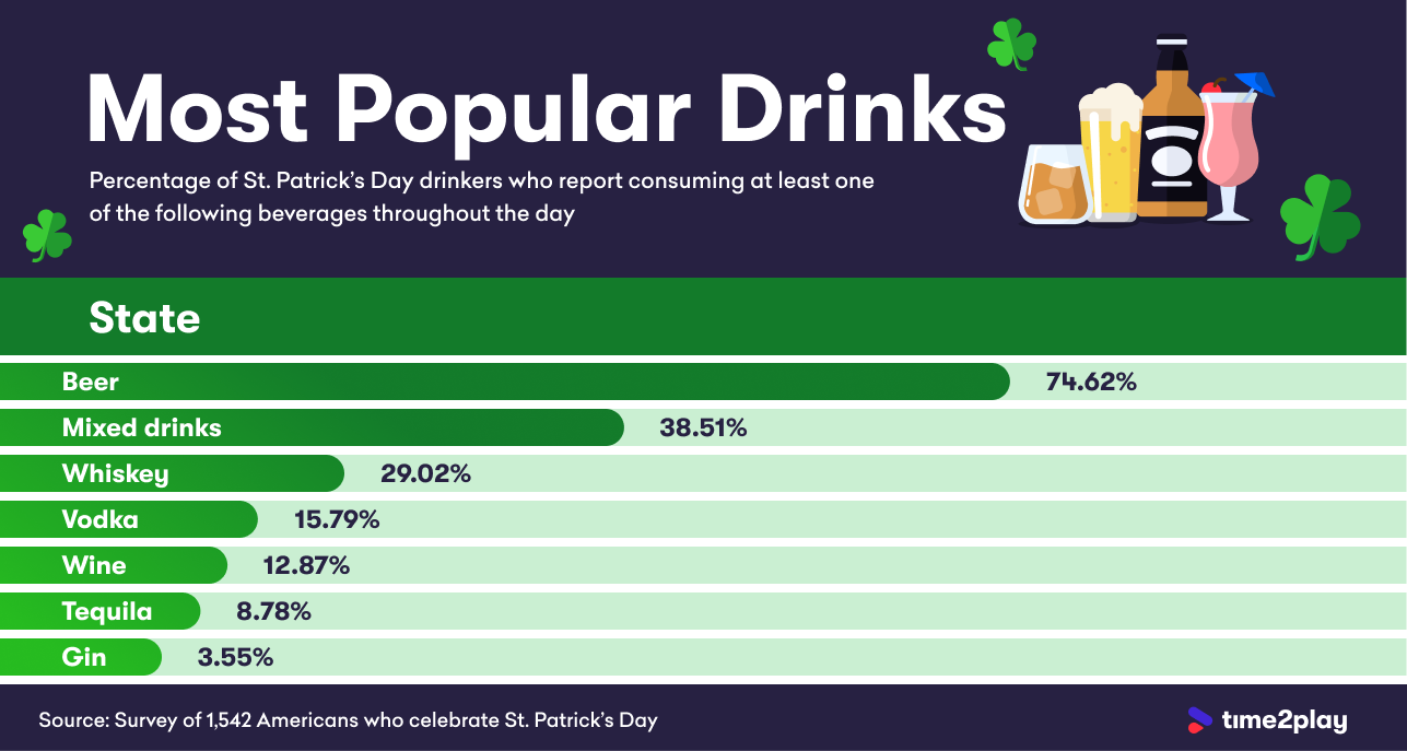 Most Popular Drinks Infographic