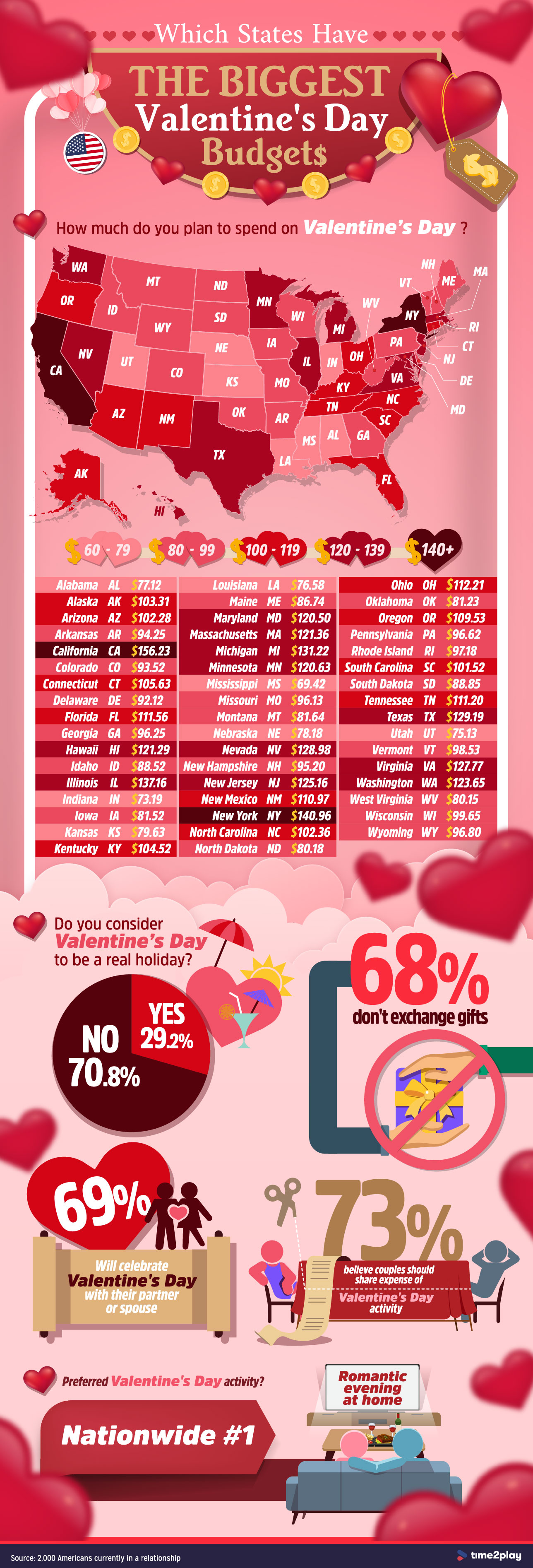 States Valentines Day Budgets