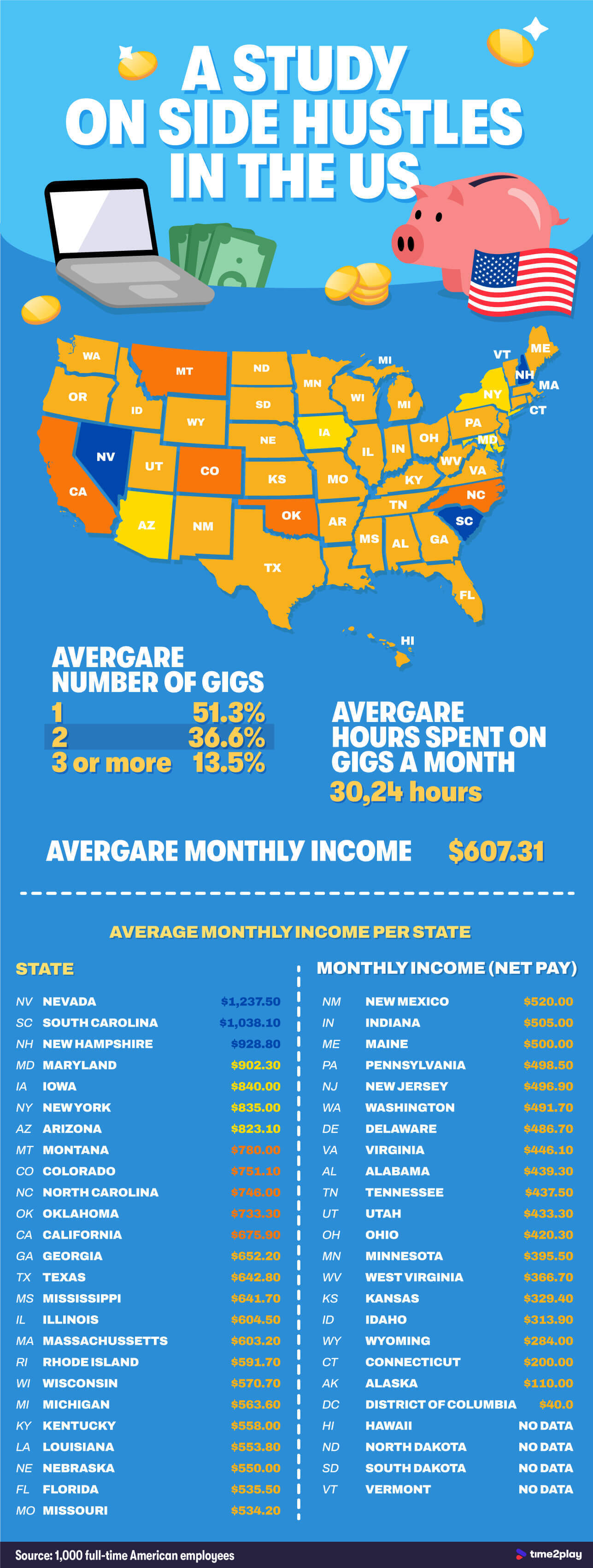 An infographic illustrating the average number of gigs, hours spent on gigs, and monthly income.